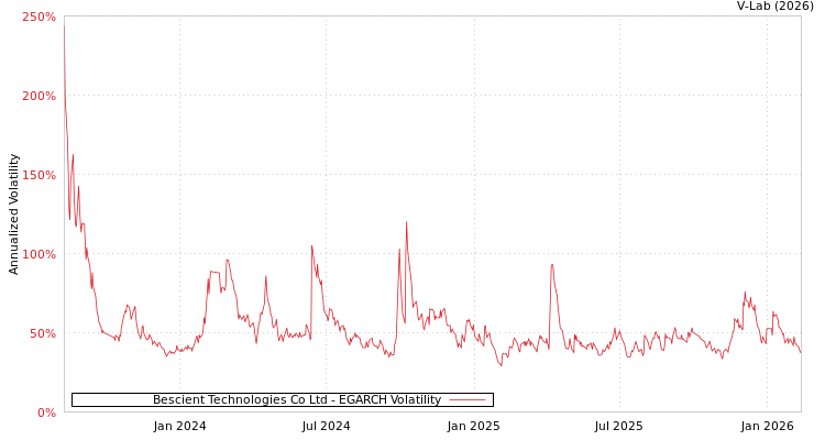 graph of Bescient Technologies Co Ltd EGARCH