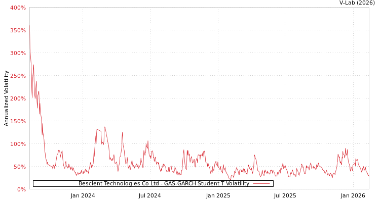 graph of Bescient Technologies Co Ltd GAS-GARCH-T