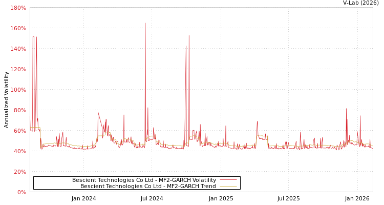 graph of Bescient Technologies Co Ltd MF2-GARCH