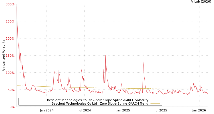 graph of Bescient Technologies Co Ltd S0GARCH