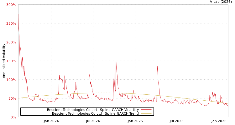 graph of Bescient Technologies Co Ltd SGARCH
