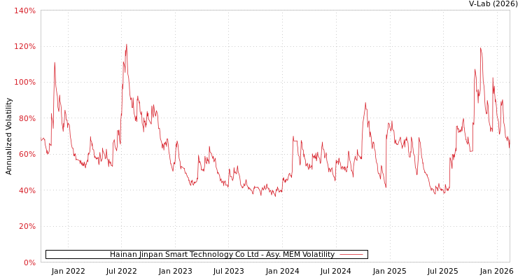 graph of Hainan Jinpan Smart Technology Co Ltd AMEM