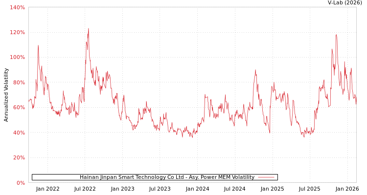 graph of Hainan Jinpan Smart Technology Co Ltd APMEM