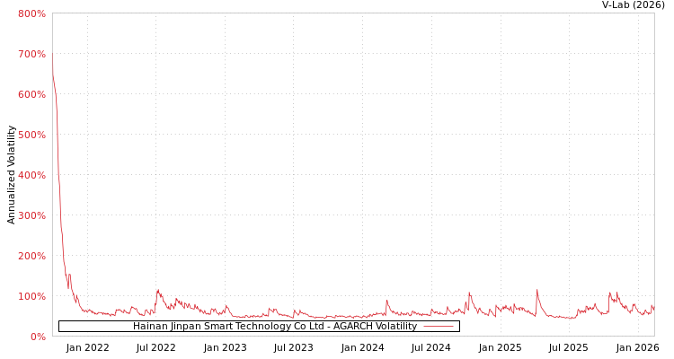 graph of Hainan Jinpan Smart Technology Co Ltd AGARCH