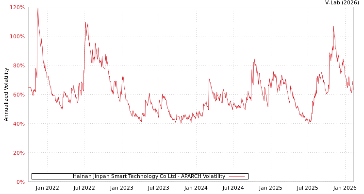 graph of Hainan Jinpan Smart Technology Co Ltd APARCH
