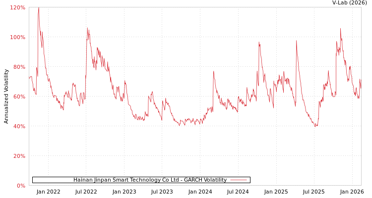 graph of Hainan Jinpan Smart Technology Co Ltd GARCH