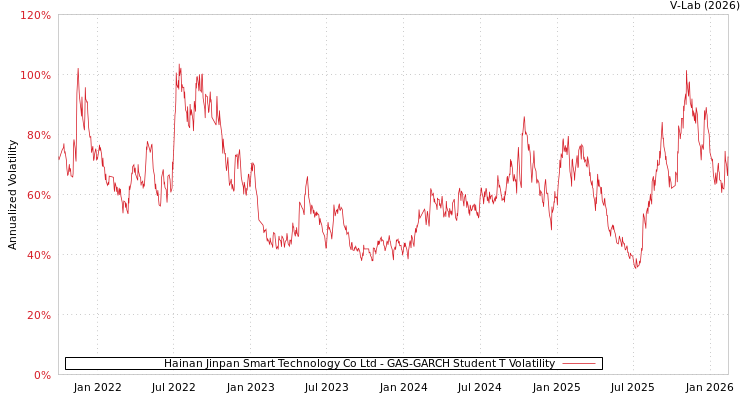 graph of Hainan Jinpan Smart Technology Co Ltd GAS-GARCH-T