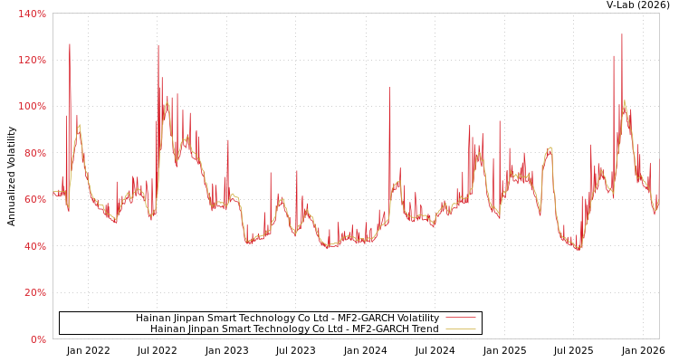 graph of Hainan Jinpan Smart Technology Co Ltd MF2-GARCH