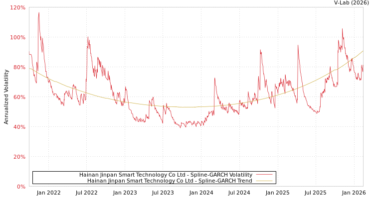 graph of Hainan Jinpan Smart Technology Co Ltd SGARCH