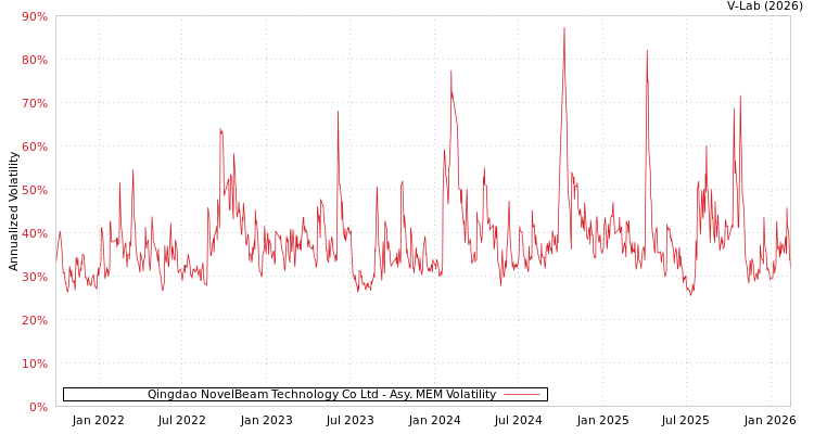 graph of Qingdao NovelBeam Technology Co Ltd AMEM
