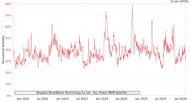 graph of Qingdao NovelBeam Technology Co Ltd APMEM