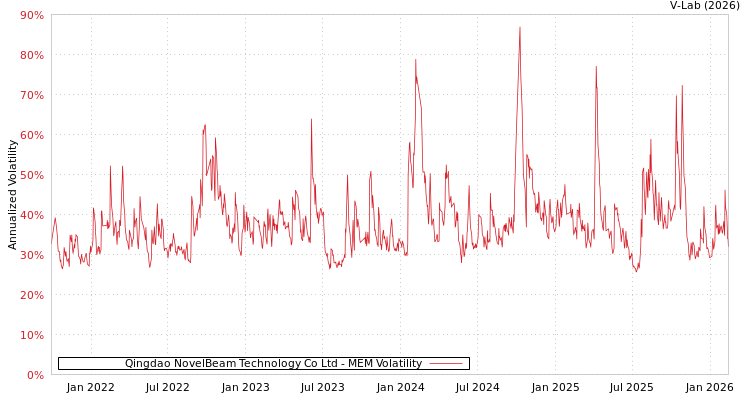 graph of Qingdao NovelBeam Technology Co Ltd MEM