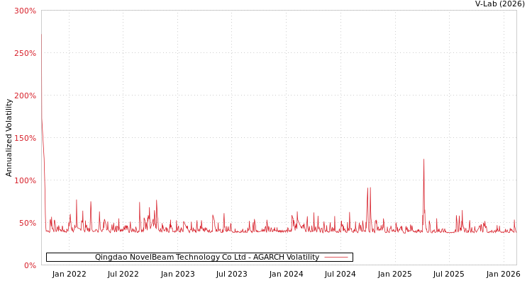 graph of Qingdao NovelBeam Technology Co Ltd AGARCH