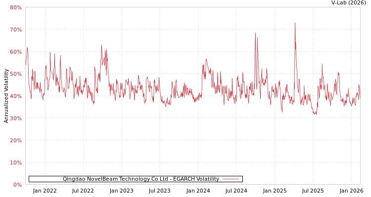 graph of Qingdao NovelBeam Technology Co Ltd EGARCH