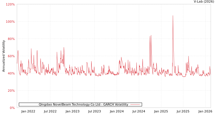 graph of Qingdao NovelBeam Technology Co Ltd GARCH