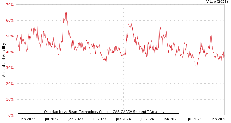 graph of Qingdao NovelBeam Technology Co Ltd GAS-GARCH-T