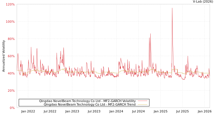 graph of Qingdao NovelBeam Technology Co Ltd MF2-GARCH