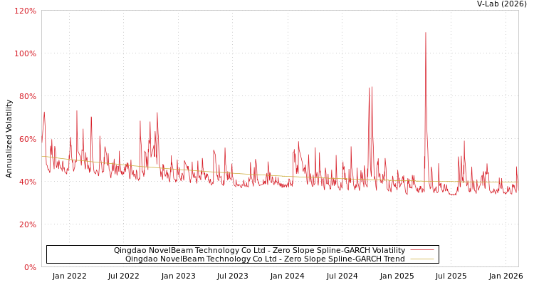 graph of Qingdao NovelBeam Technology Co Ltd S0GARCH