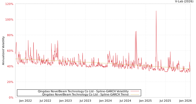 graph of Qingdao NovelBeam Technology Co Ltd SGARCH