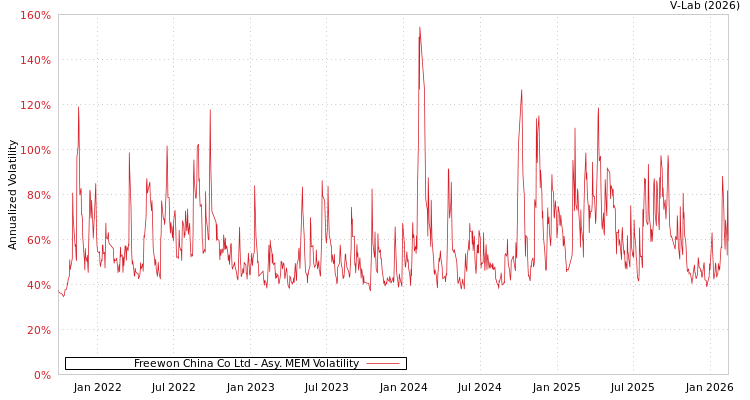 graph of Freewon China Co Ltd AMEM