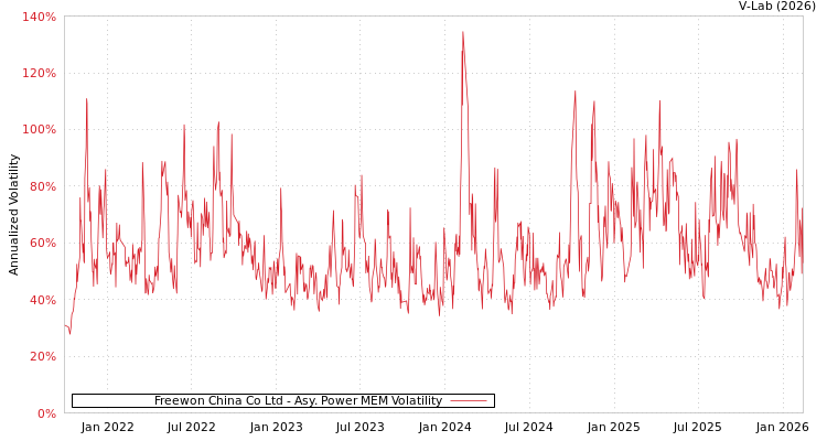 graph of Freewon China Co Ltd APMEM