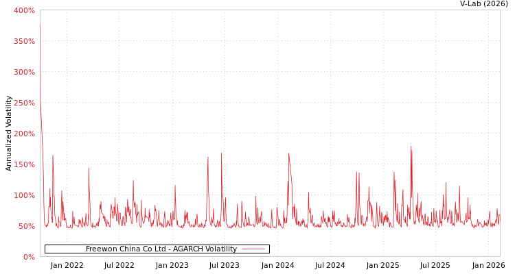 graph of Freewon China Co Ltd AGARCH