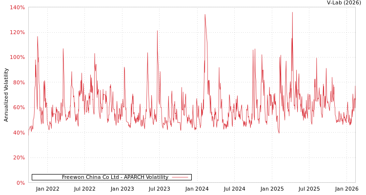 graph of Freewon China Co Ltd APARCH