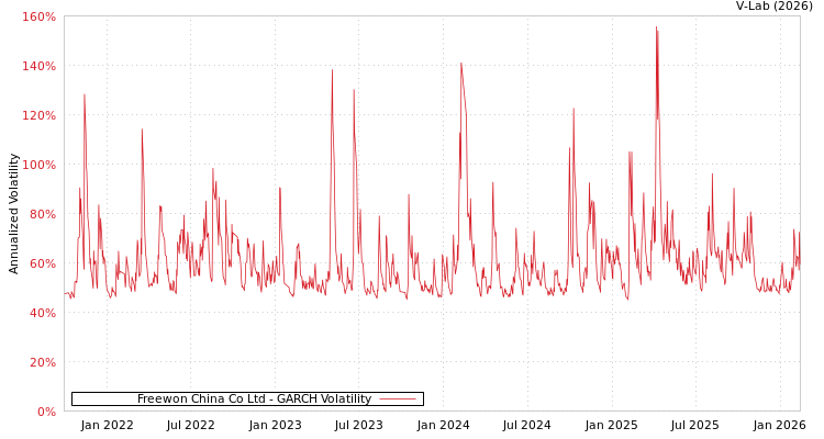 graph of Freewon China Co Ltd GARCH