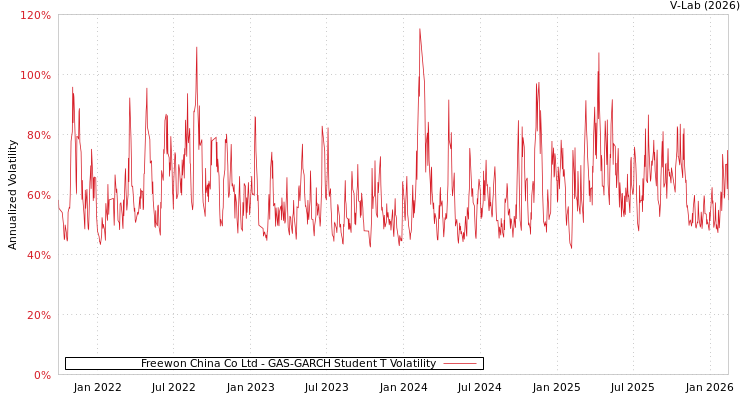 graph of Freewon China Co Ltd GAS-GARCH-T