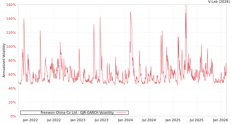 graph of Freewon China Co Ltd GJR-GARCH