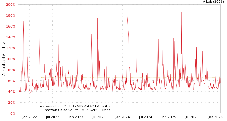 graph of Freewon China Co Ltd MF2-GARCH