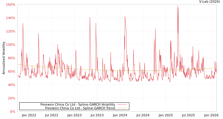graph of Freewon China Co Ltd SGARCH