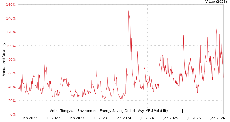 graph of Anhui Tongyuan Environment Energy Saving Co Ltd AMEM