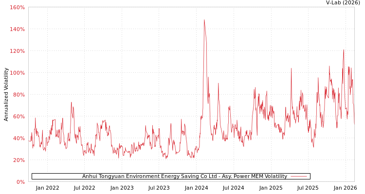graph of Anhui Tongyuan Environment Energy Saving Co Ltd APMEM