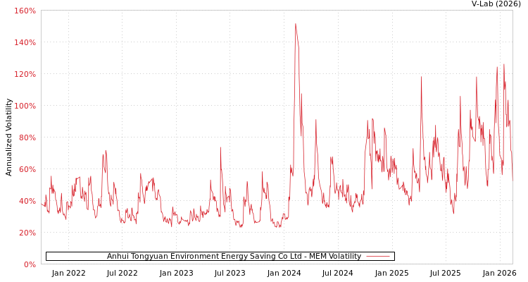graph of Anhui Tongyuan Environment Energy Saving Co Ltd MEM