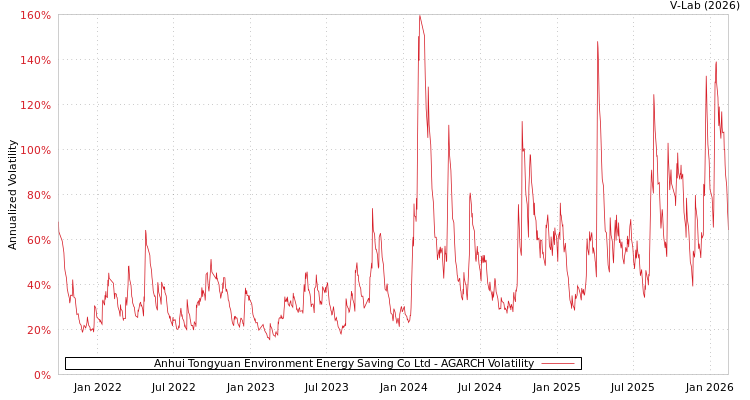 graph of Anhui Tongyuan Environment Energy Saving Co Ltd AGARCH