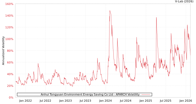 graph of Anhui Tongyuan Environment Energy Saving Co Ltd APARCH