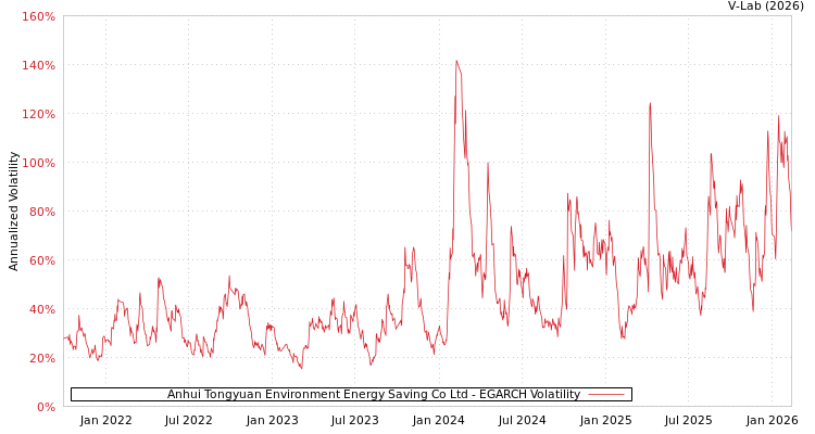 graph of Anhui Tongyuan Environment Energy Saving Co Ltd EGARCH