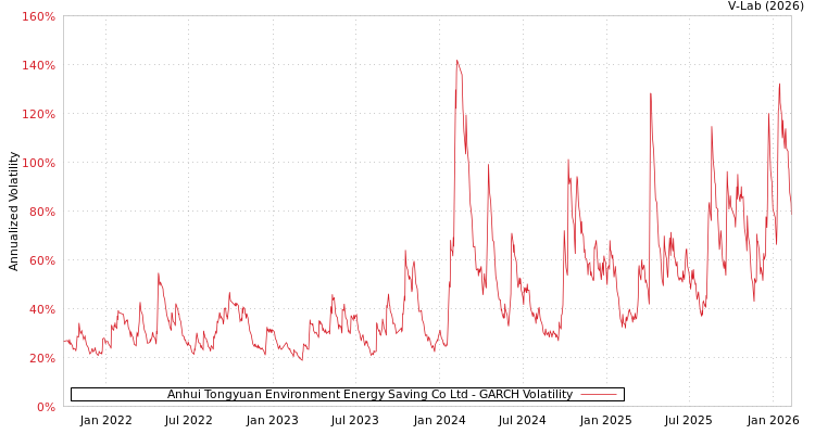 graph of Anhui Tongyuan Environment Energy Saving Co Ltd GARCH