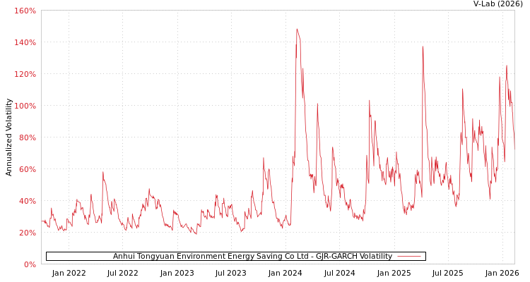 graph of Anhui Tongyuan Environment Energy Saving Co Ltd GJR-GARCH