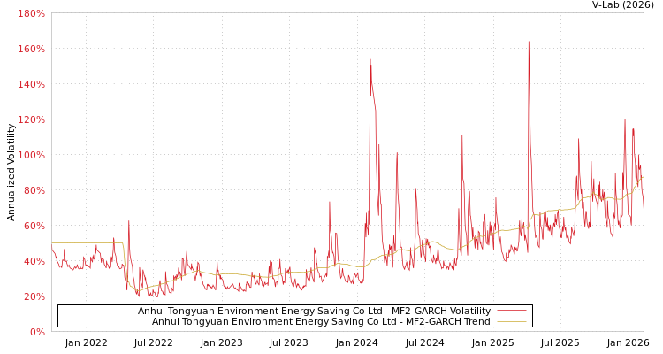 graph of Anhui Tongyuan Environment Energy Saving Co Ltd MF2-GARCH