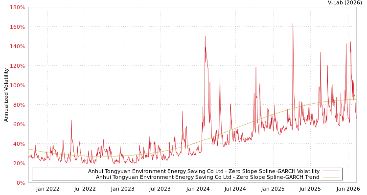 graph of Anhui Tongyuan Environment Energy Saving Co Ltd S0GARCH