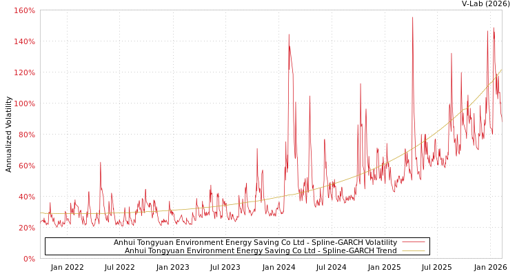 graph of Anhui Tongyuan Environment Energy Saving Co Ltd SGARCH