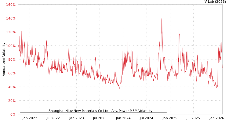 graph of Shanghai Hiuv New Materials Co Ltd APMEM
