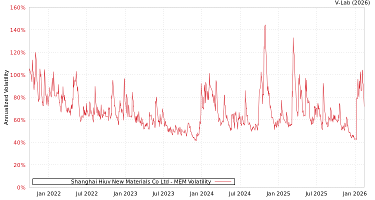 graph of Shanghai Hiuv New Materials Co Ltd MEM