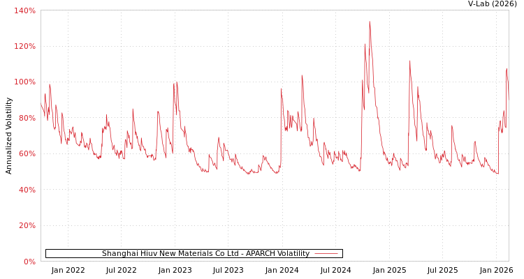 graph of Shanghai Hiuv New Materials Co Ltd APARCH