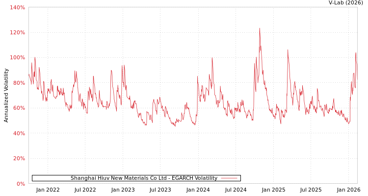 graph of Shanghai Hiuv New Materials Co Ltd EGARCH