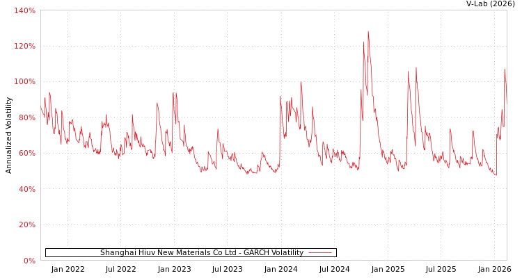 graph of Shanghai Hiuv New Materials Co Ltd GARCH