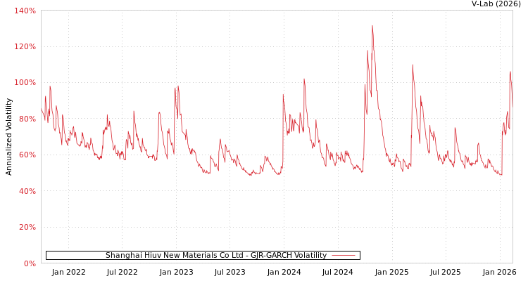 graph of Shanghai Hiuv New Materials Co Ltd GJR-GARCH