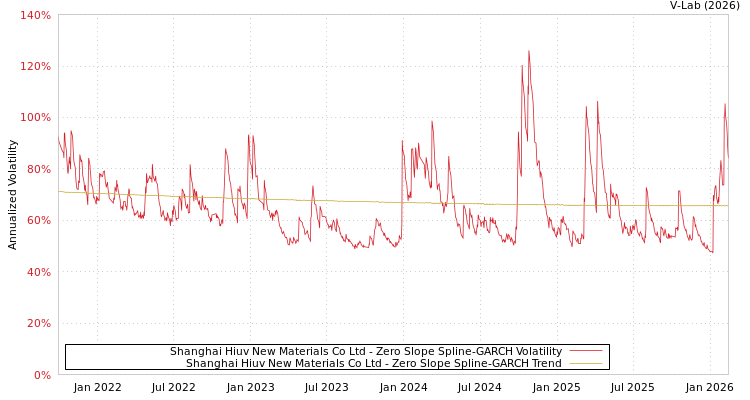 graph of Shanghai Hiuv New Materials Co Ltd S0GARCH